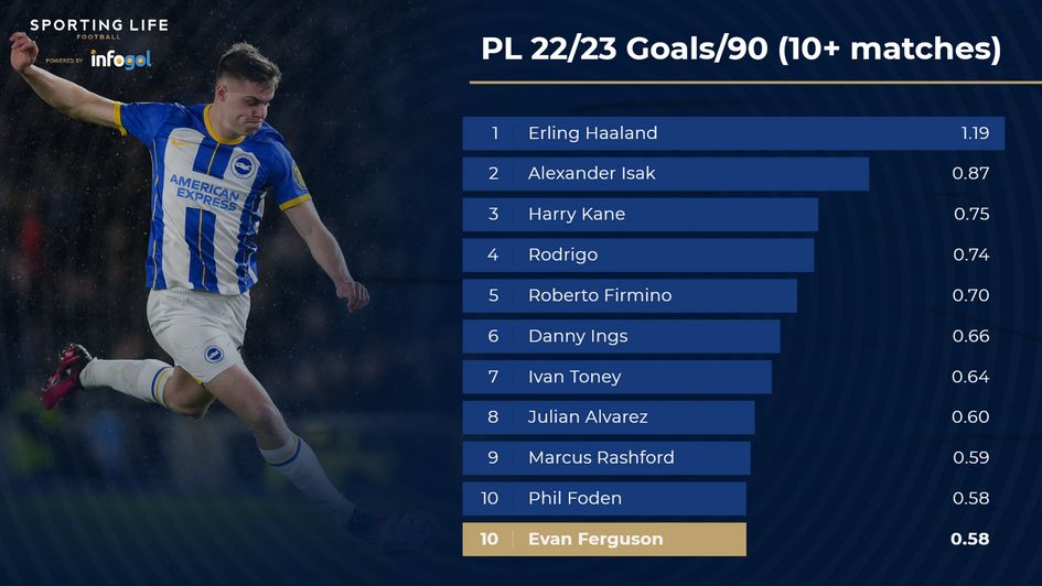 Premier League goals per 90 minutes - Ferguson 10th with 0.58