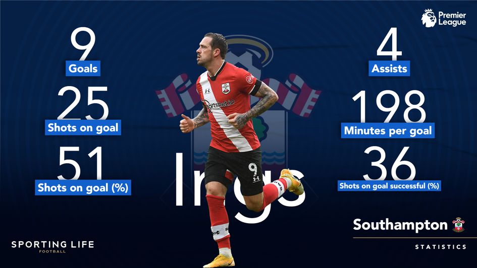 Danny Ings: Premier League stats, 2020/21