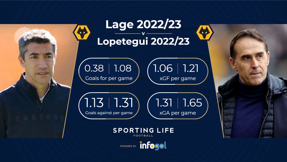 Bruno Lage Julen Lopetegui comparison