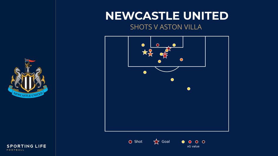 Newcastle shot map