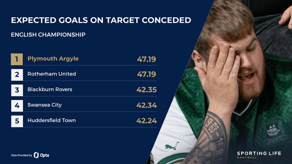 Championship - expected goals on target conceded, with Plymouth and Rotherham leading the way