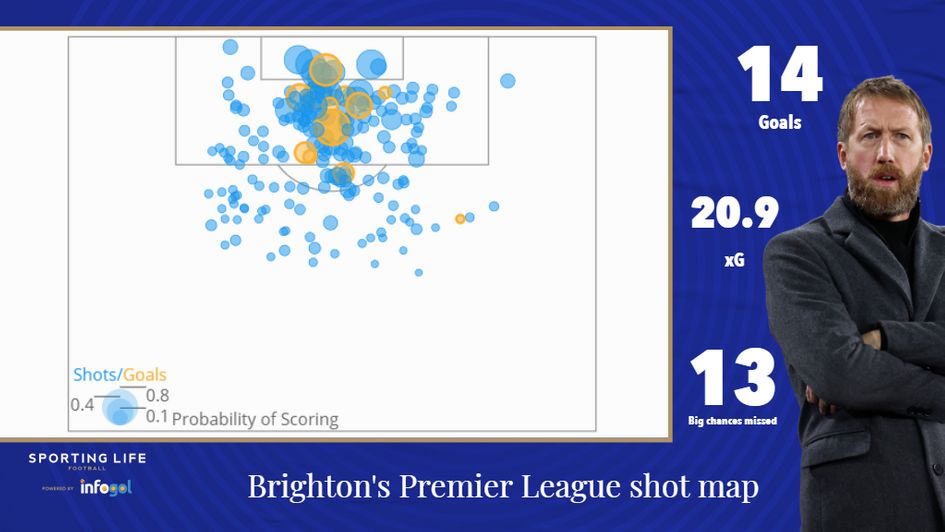 Brighton shot map