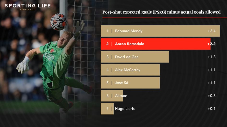 Aaron Ramsdale ps xG