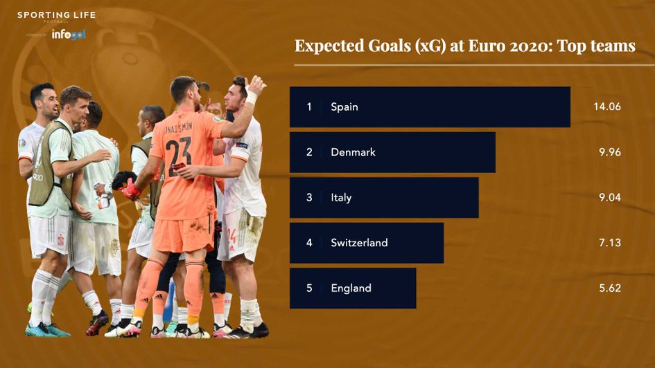 Expected Goals scored in Euros