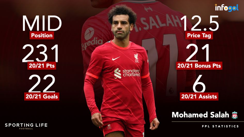 Mohamed Salah's FPL statistics