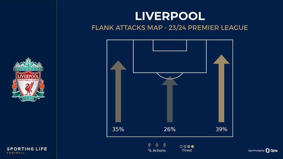 Liverpool's flank attacks map