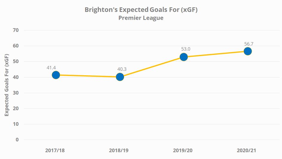 Brighton's expected goals for (xGF) totals in the Premier League
