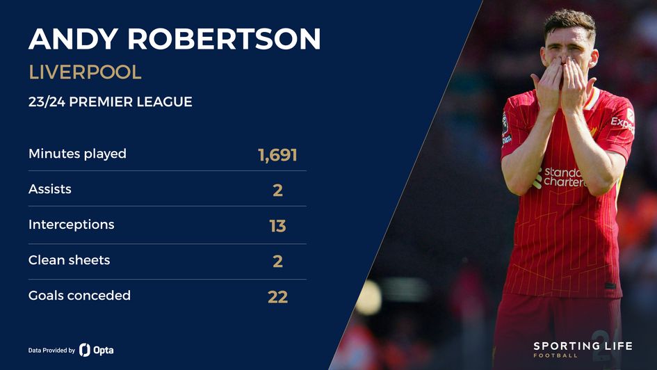 Robertson season stats 23/24