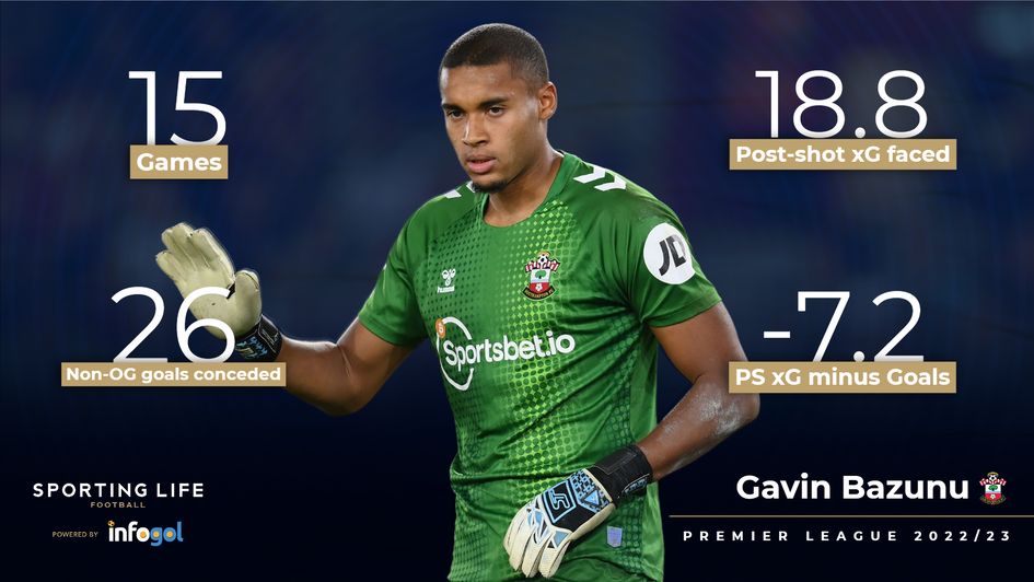 Gavin Bazunu Premier League 2022/23 stats