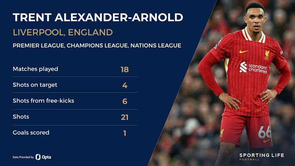 Trent Alexander-Arnold player stats card card