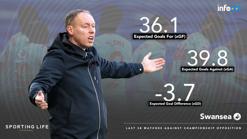 Swansea have posted underwhelming metrics for some time