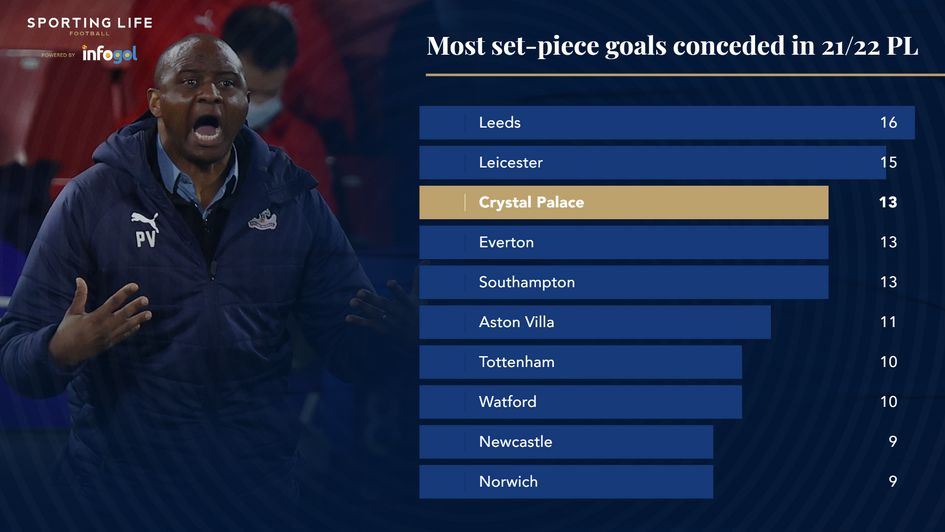 Set pieces conceded in PL 21/22