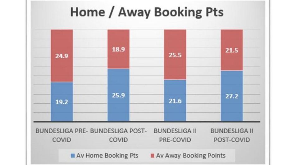 Bundesliga stats show how booking points have changed