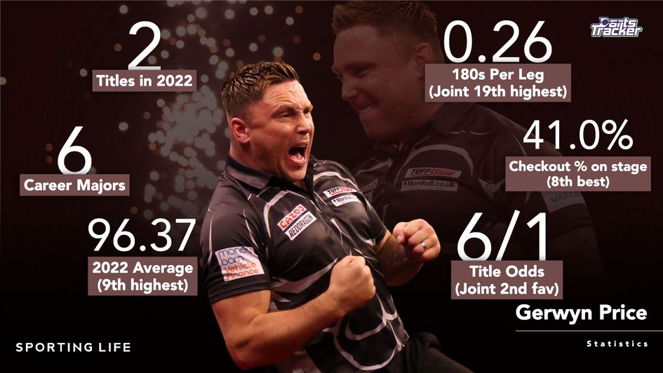 Gerwyn Price's statistics ahead of the World Matchplay