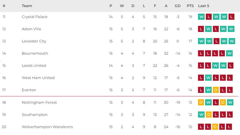 Premier League table bottom