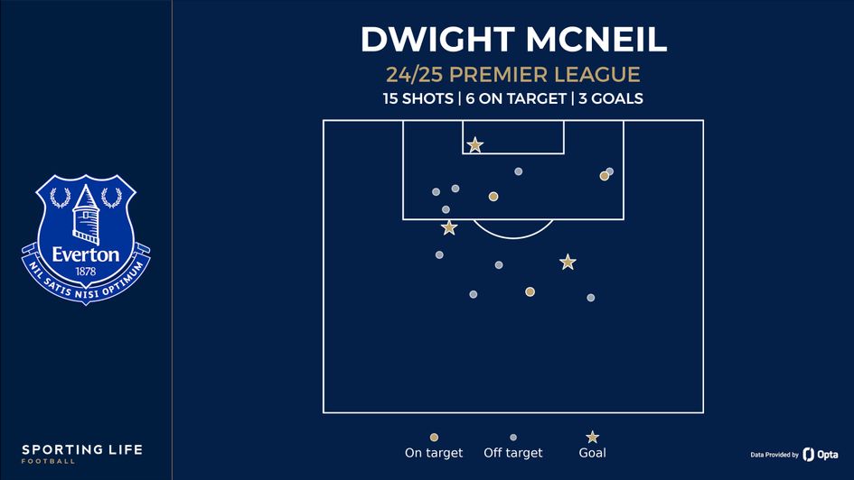 dwight mcneil shot map