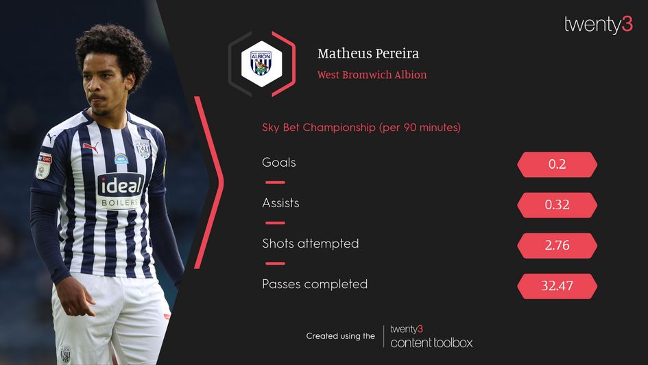 Matheus Pereira's statistics in the Sky Bet Championship