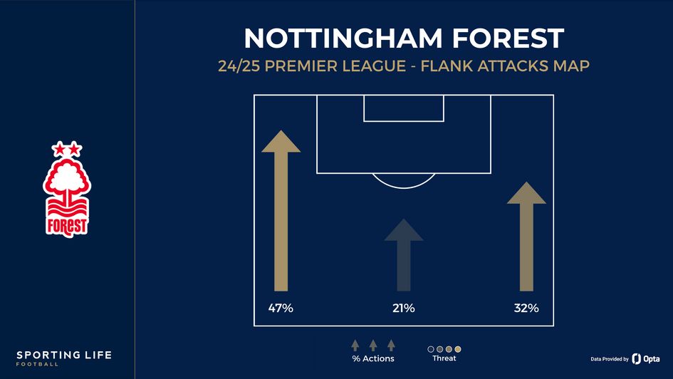 Nottingham Forest flank attacks map