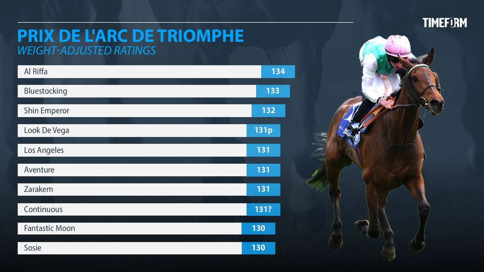 Arc de Triomphe ratings