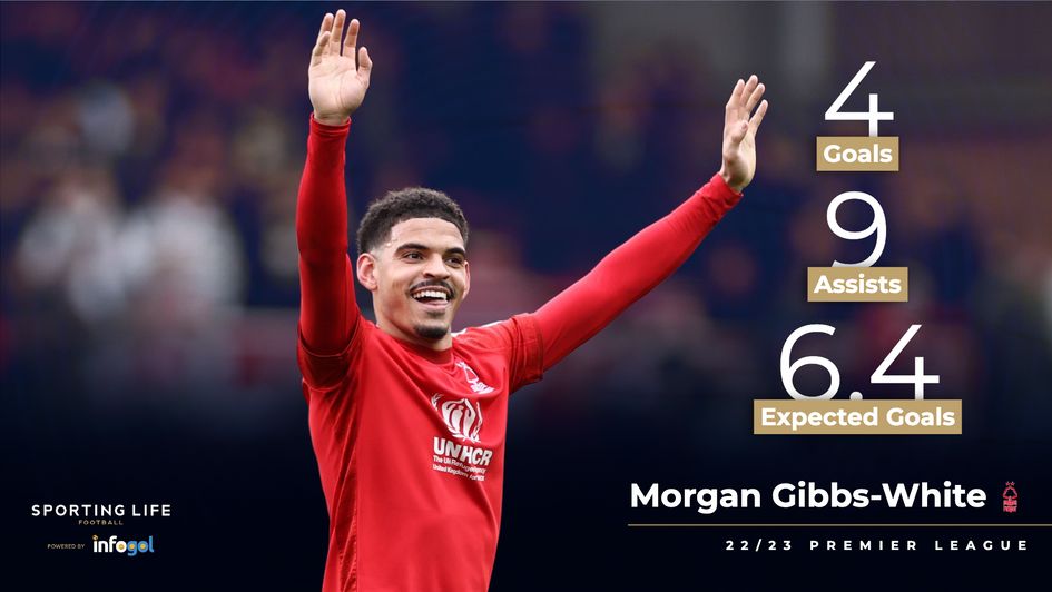 Morgan Gibbs-White's 22/23 Premier League stats