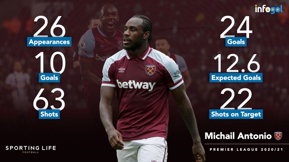 Michail Antonio's 2020/21 statistics