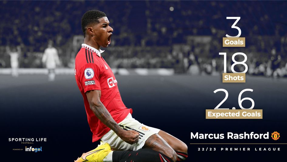 Marcus Rashford's 22/23 stats