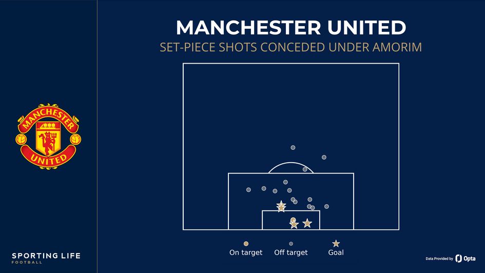 Manchester United - shots conceded from set-pieces under Amorim