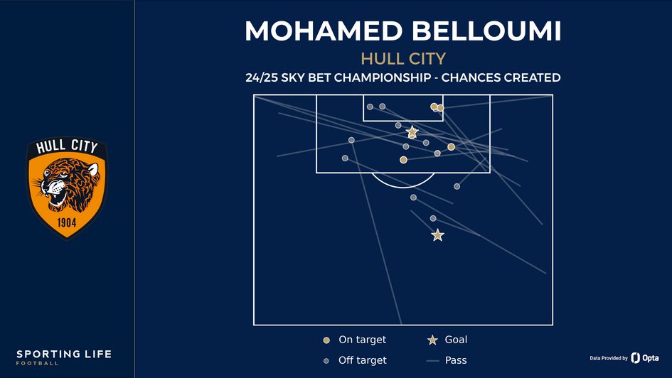 Mohamed Belloumi's chances created