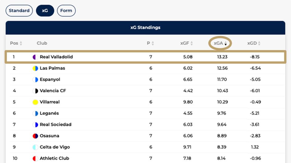 Valladolid sit top of the charts for xGA in LaLiga