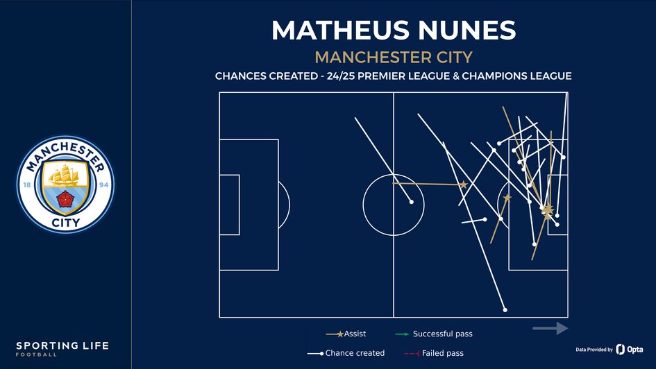 Matheus Nunes chances created