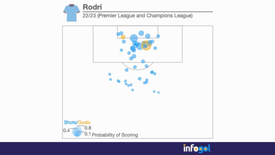 Rodri's shot map