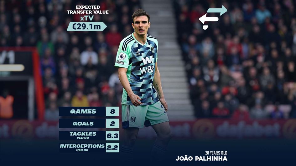 Joao Palhinha FootballTransfers