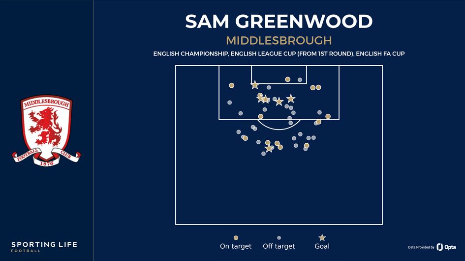 Sam Greenwood