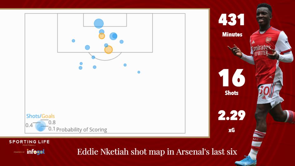 Eddie Nketiah's shot map in Arsenal's last six games