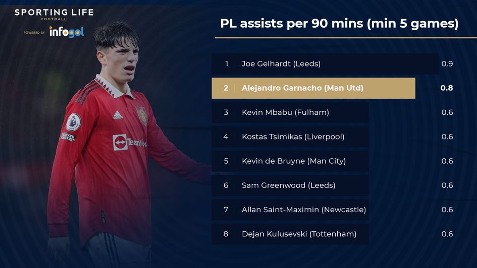 Alejandro Garnacho assist statistics