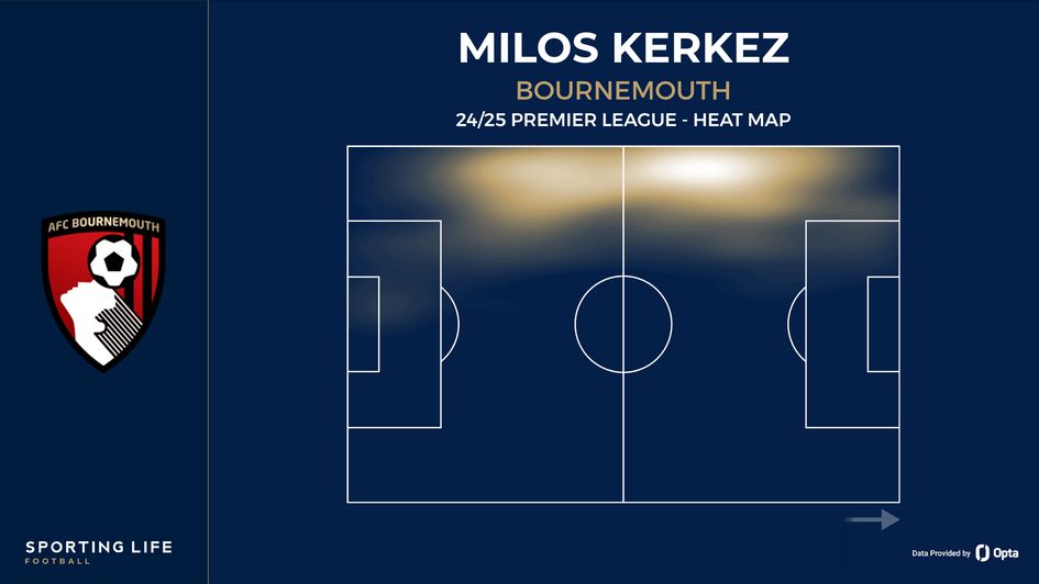 Milos Kerkez's heat map