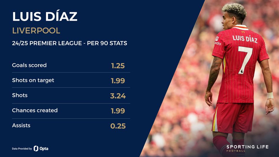 Luis Diaz's stats