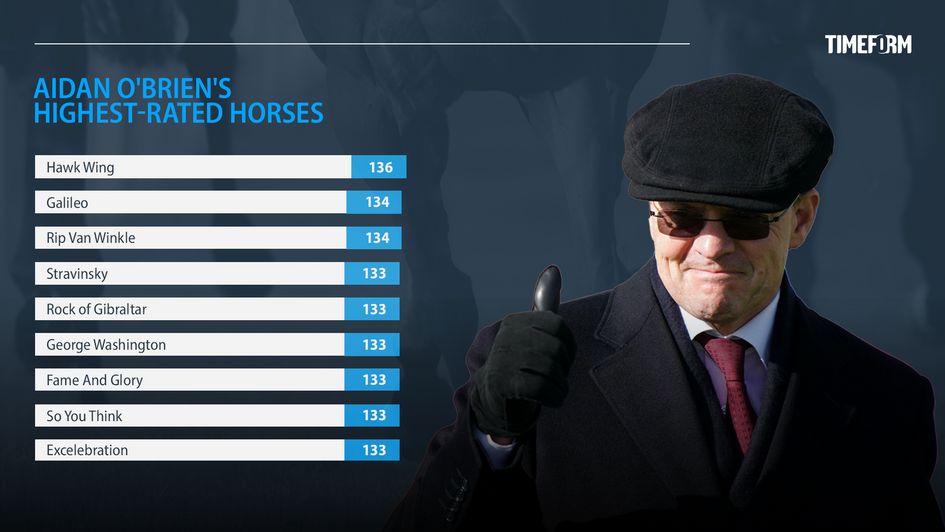 Aidan O'Brien's highest-rated horses