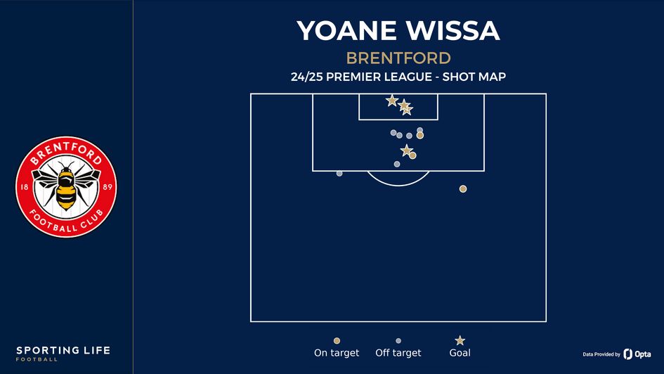 Yoane Wissa's shot map