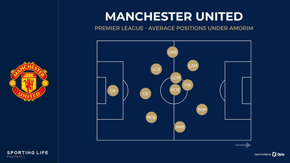 Man United average positions