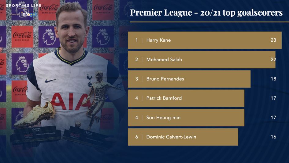 The Premier League's top goalscorers in 2020/21