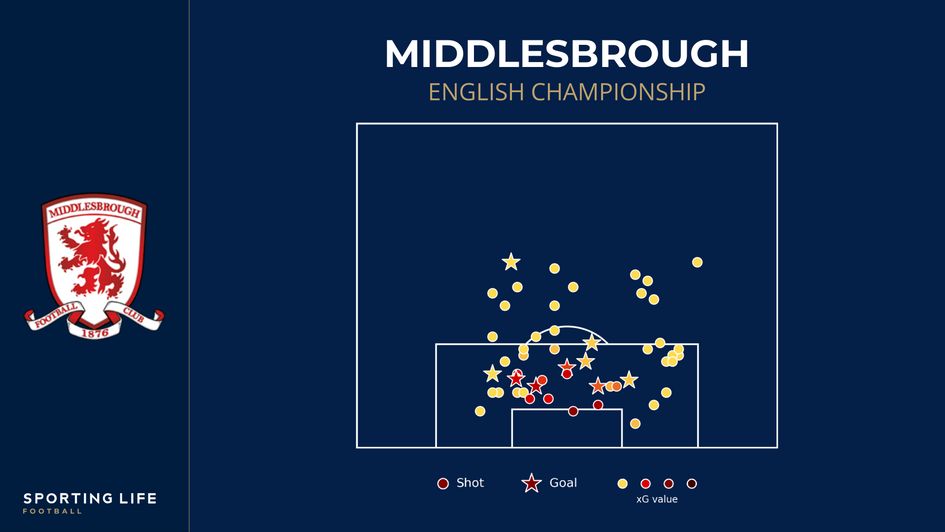 Expected goals table: Championship, 2022-23