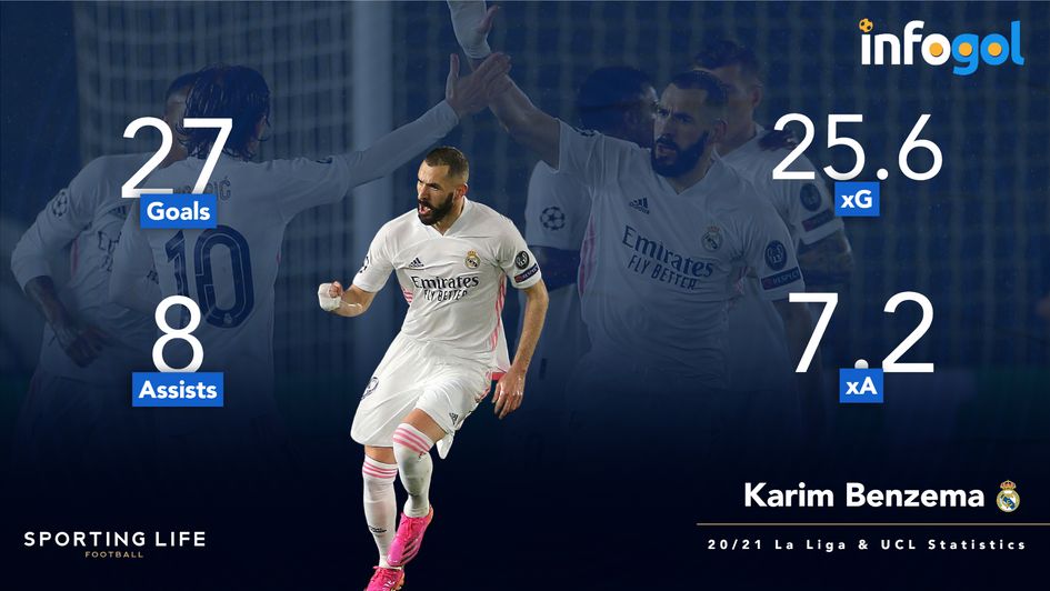 Karim Benzema has had an excellent season for Real Madrid