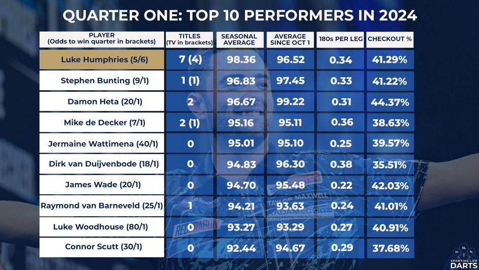 The top 10 players in quarter one based on titles and averages