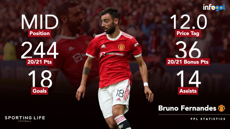 Bruno Fernandes' FPL statistics