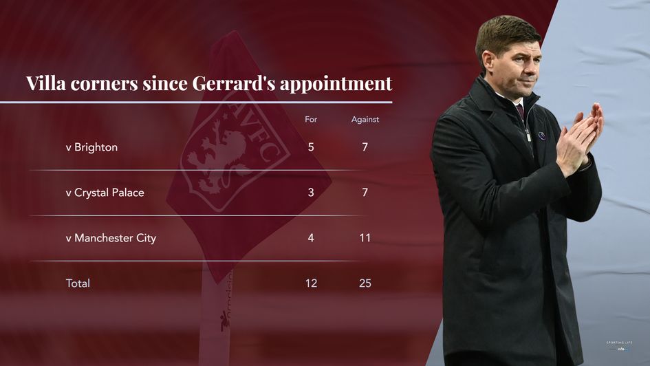 Aston Villa corners under Gerrard