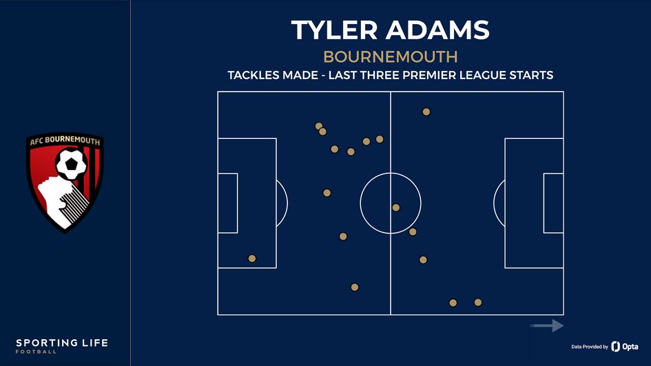 Tyler Adams tackles made