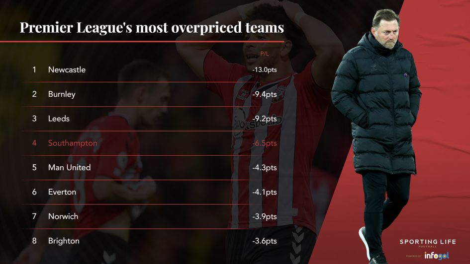 Premier League's most overpriced teams