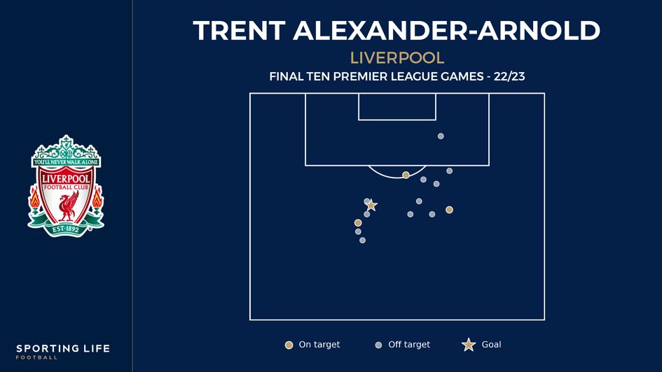 Trent Alexander-Arnold's shot map - final ten games