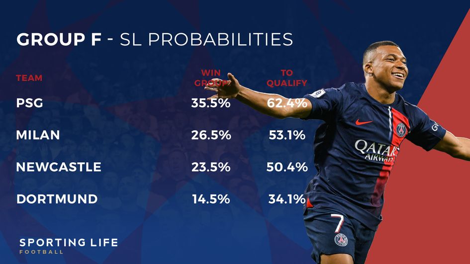 Champions League groups stage probabilities - Group F